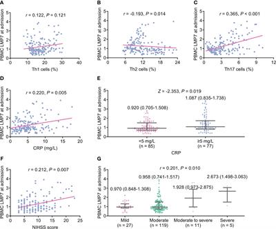 Peripheral blood mononuclear cell low molecular mass protein 7 in acute ischemic stroke: vertical change from admission to discharge and correlation with disability, stroke recurrence, and death